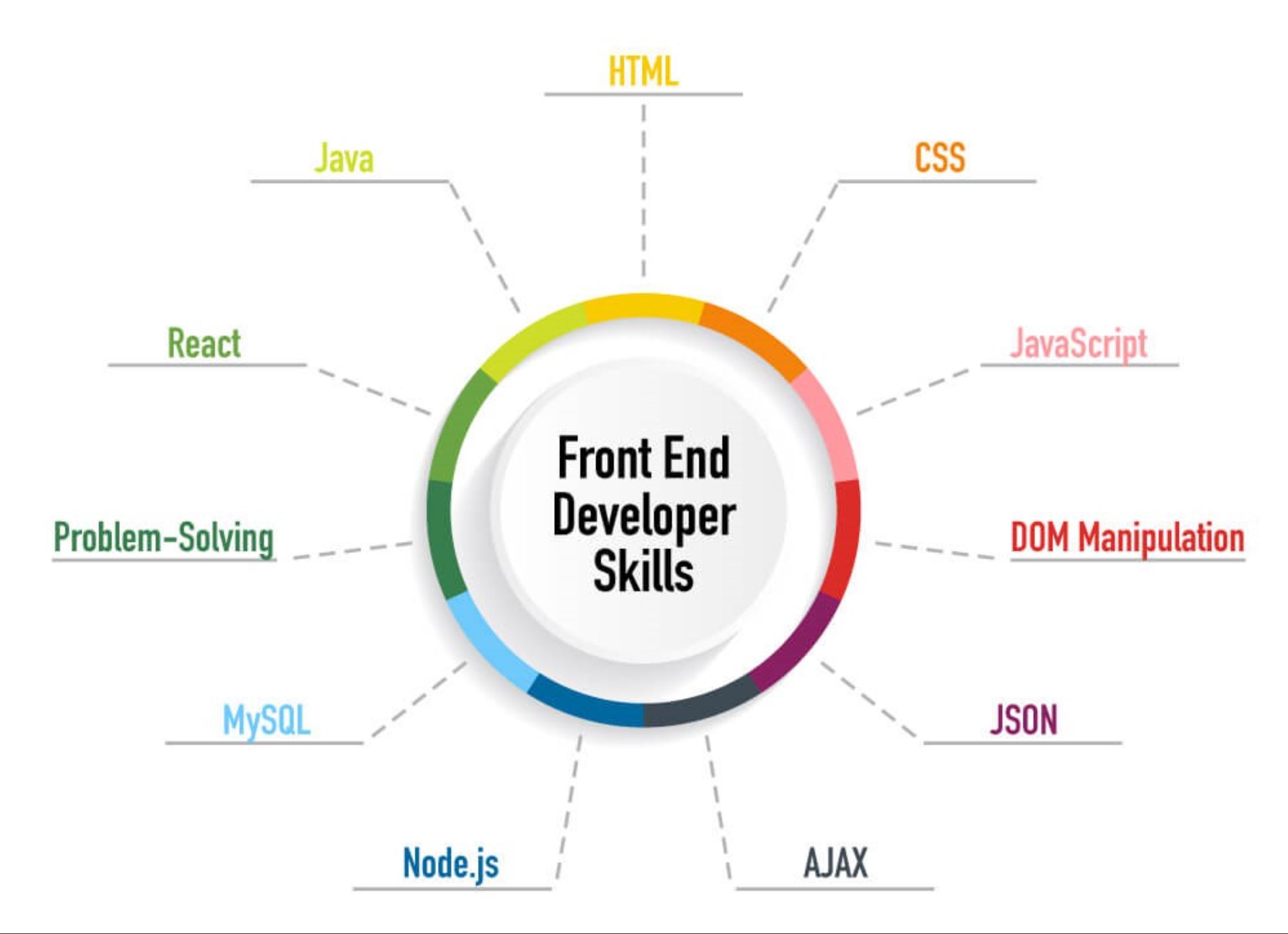 Kỹ năng cần thiết cho Frontend Developer