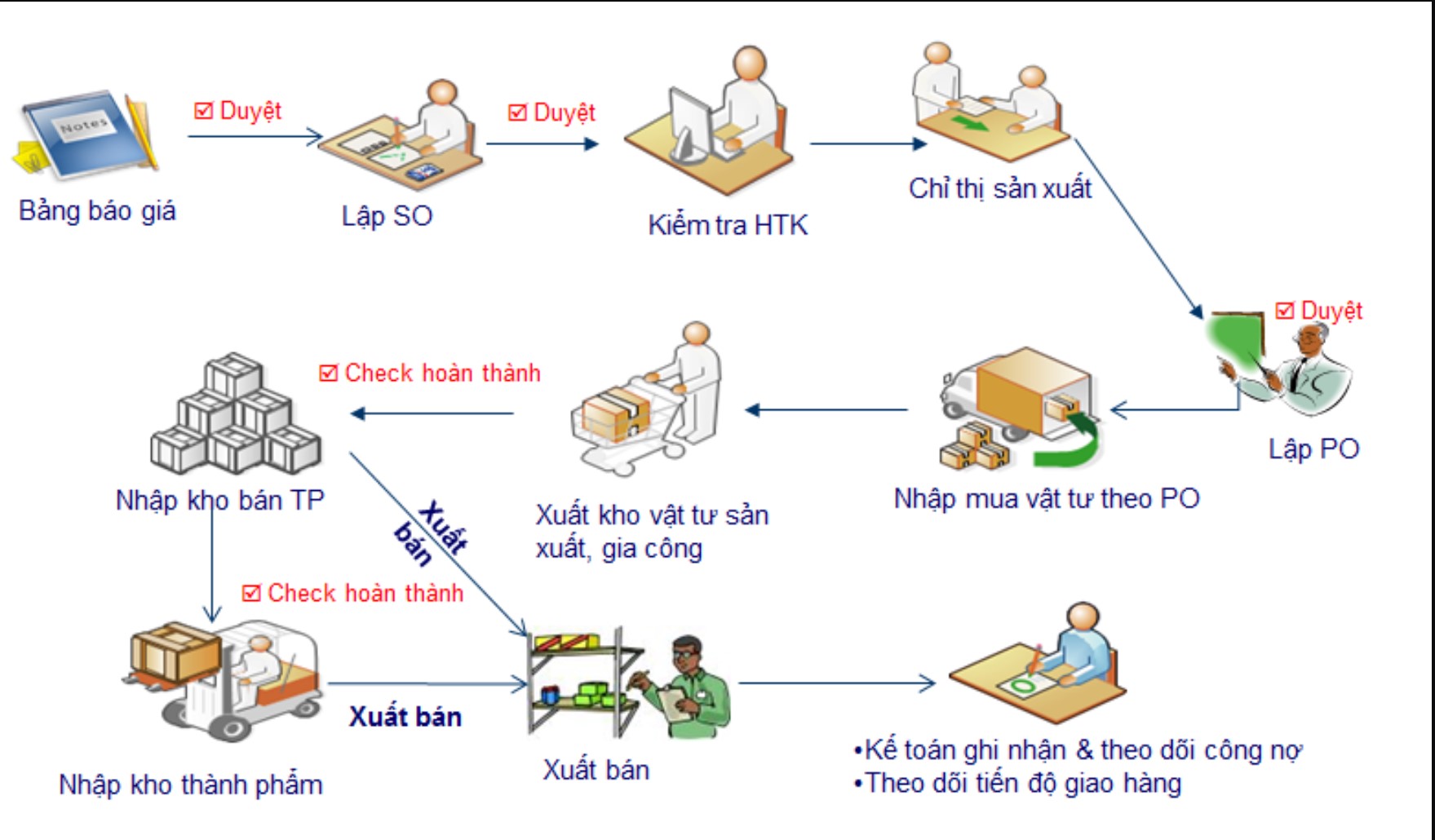 Kết nối nhịp nhàng với thủ kho và giao nhận