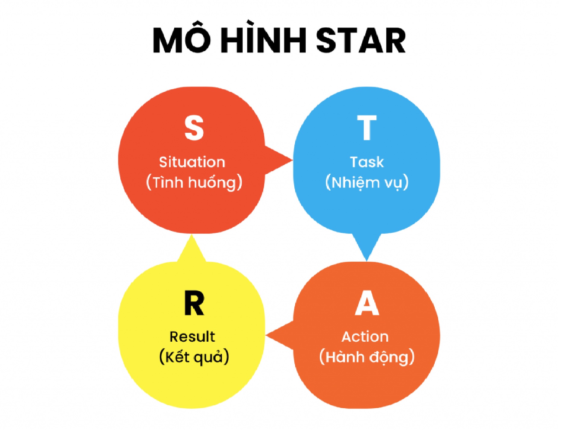 Viết CV tình nguyện viên chuẩn STAR – Kể chuyện để thuyết phục