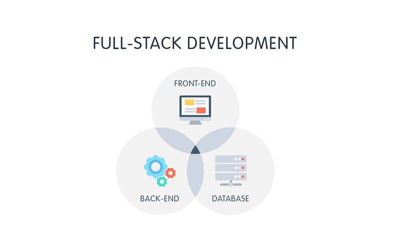 Môi trường Fullstack kết hợp phát triển giao diện, xử lý server và lưu trữ dữ liệu