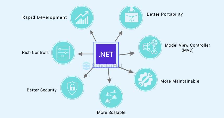 Trong hệ sinh thái .NET có những yếu tố nào?