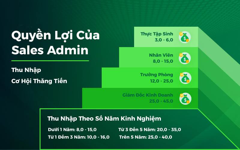 Các phúc lợi dành cho người lao động khi tham gia ứng tuyển công việc sales admin