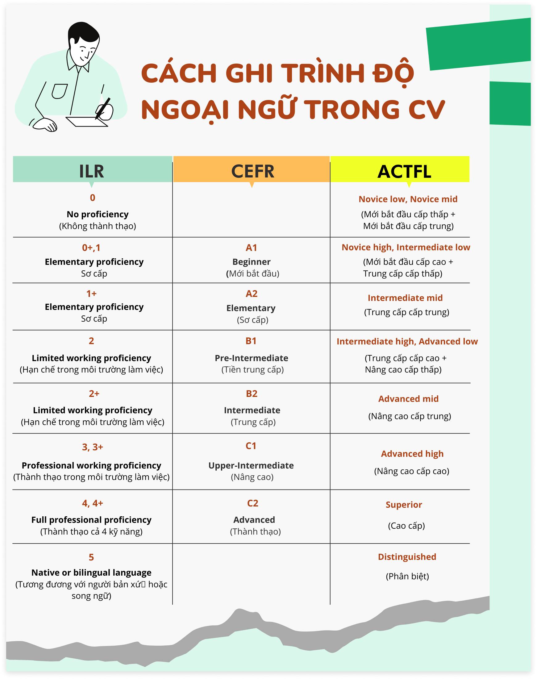 Chỉ một lỗi nhỏ khi mô tả trình độ ngoại ngữ cũng có thể khiến bạn bị đánh giá thấp.