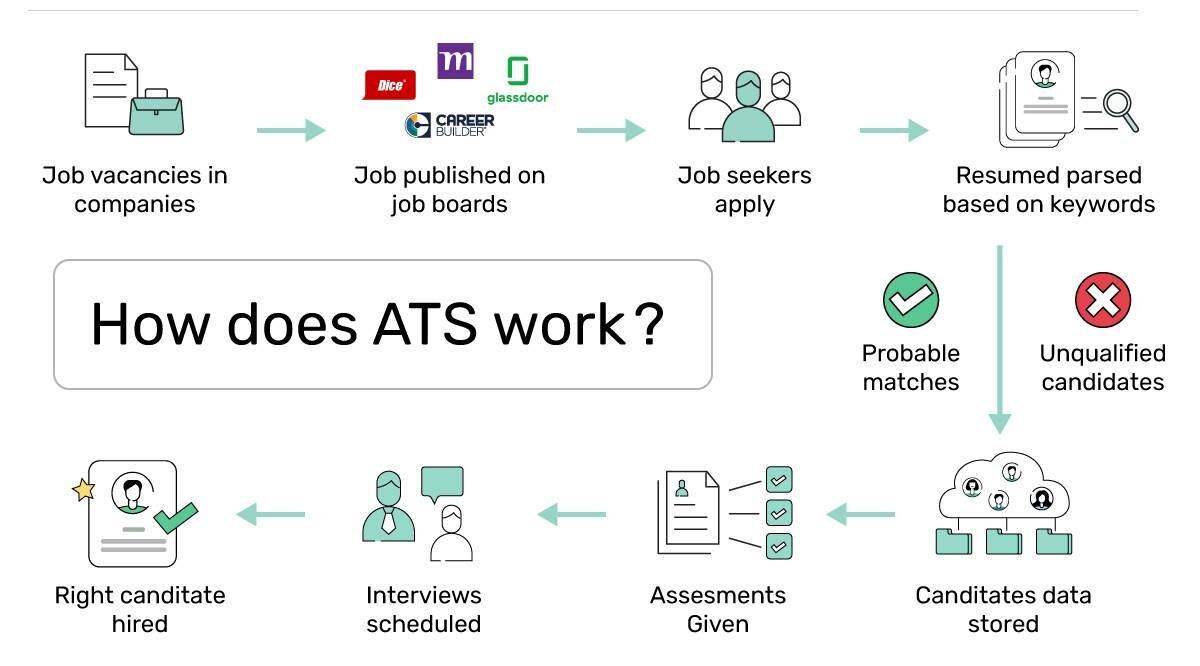 Applicant Tracking System (ATS) là hệ thống giúp doanh nghiệp phân tích và lọc một lượng lớn hồ sơ ứng tuyển.