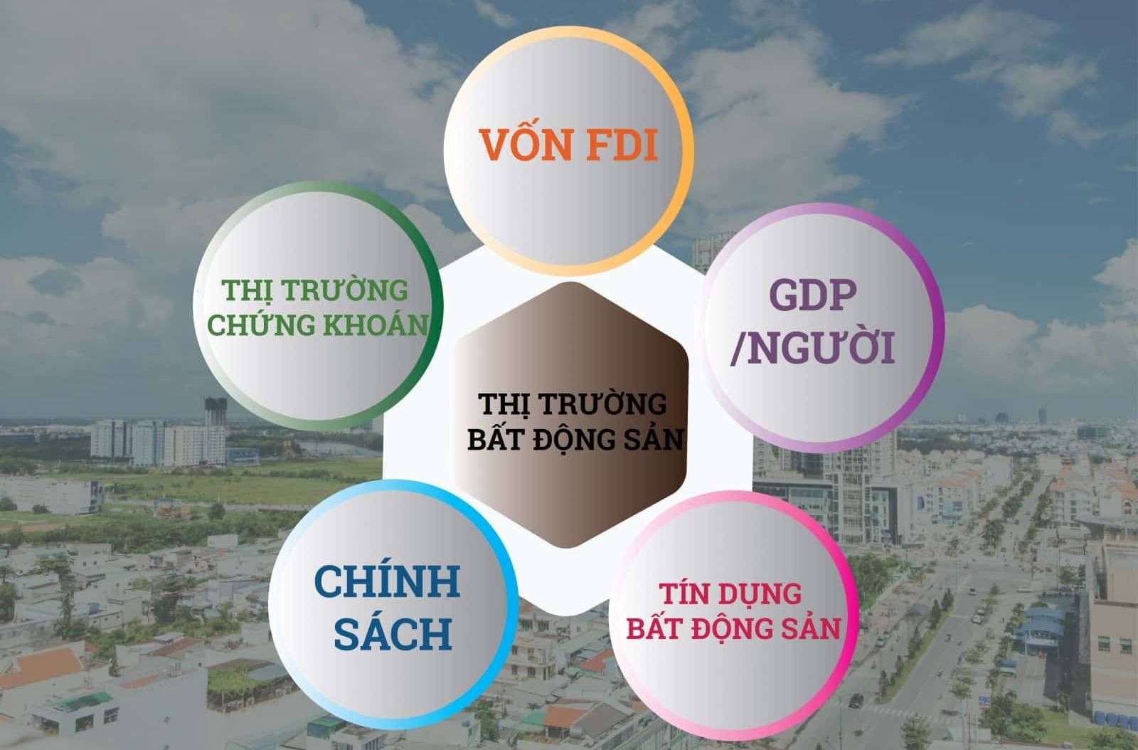 Các nhân tố ảnh hưởng trực tiếp tới thị trường bất động sản