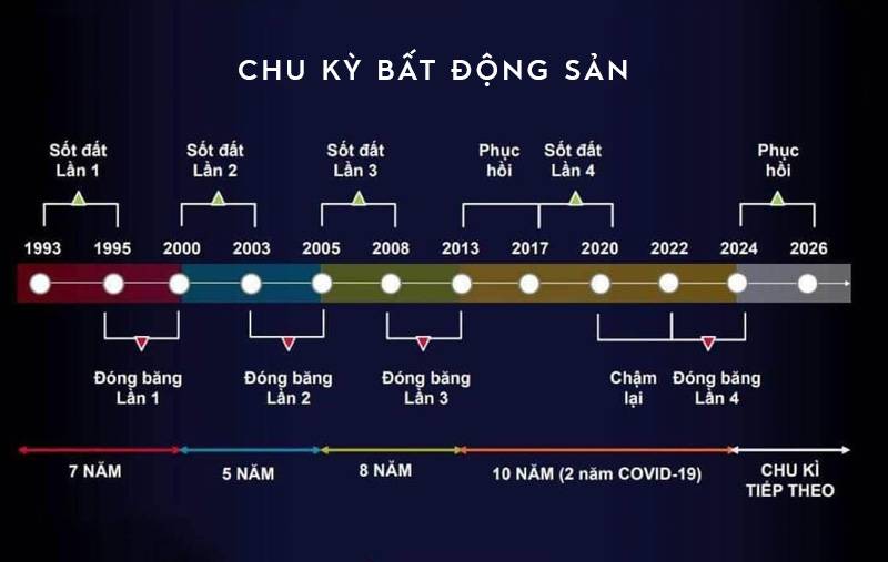 Chu kỳ thị trường bất động sản biểu hiện qua những bước nào?