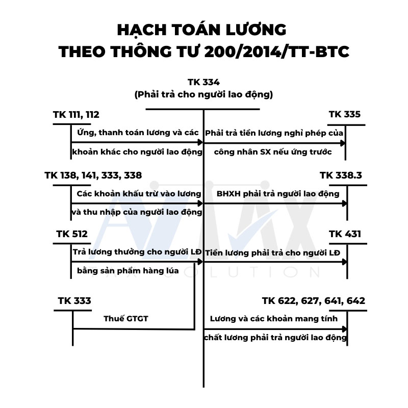 Bút toán ghi nhận nghiệp vụ phát sinh – loại phổ biến nhấ