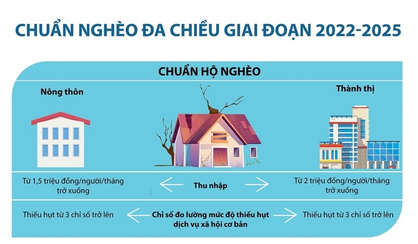 Tiêu chí xác định hộ nghèo
